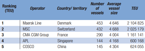 20 Taulukko 3. Viiden suurimman konttiterminaalin läpisyöttö TEU-yksikköinä (Unctad 2012).