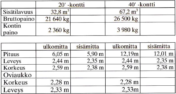 27 Taulukko 5. Merikuljetuksissa usein käytettyjen standardikonttien mitoituksia (Karhunen ym. 2004, 218).