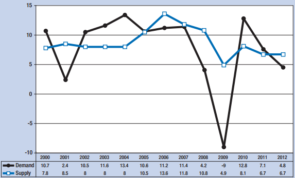 44 Kuva 13. Konttikuljetusten kysyntä ja tarjonta 2000 2012 aikavälillä (Unctad 2012).