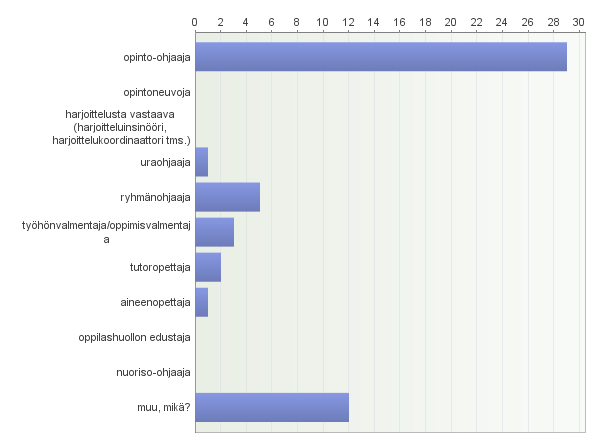 Vastaajien määrä: 53 Avoimet vastaukset: muu, mikä?