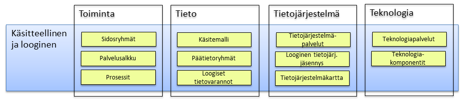 Julkishallinnossa hyödynnettäviä sanastoja on koottu kattavasti Valtioneuvoston kanslian ylläpitämään luetteloon. http://vnk.fi/toiminta/kielipalvelut/sanastot/sanastot-verkossa/fi.jsp 3.