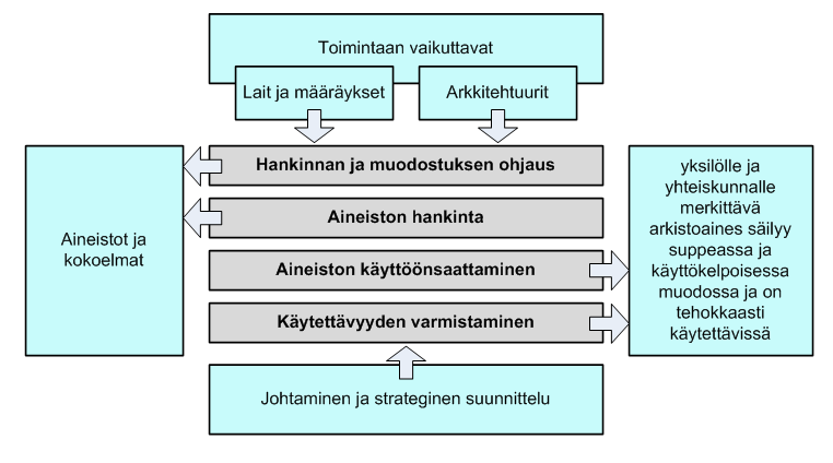 3.2. PALVELUT Ryhmä Ryhmän ominaisuus Keskeinen tarve Viranomaiset oikeus aineistoon syntyy viranomaisroolin kautta. Osallisuus aineiston hyödyntämisen kautta osana viranomaistoimintaa.