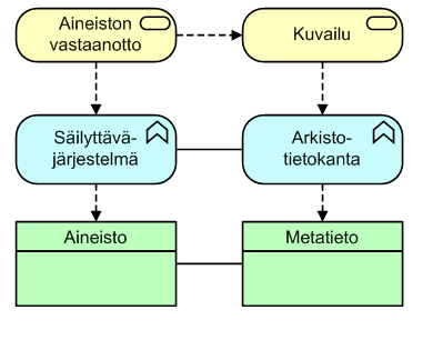 Aineiston vastaanotossa aineistosta sovitaan luovuttajan kanssa. Aineisto siirretään arkistoon, jossa se viimeistään järjestetään ja seulotaan ja lopulta sijoitetaan arkistoon.