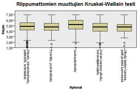 3.2 Ulkoilulajien vaikutus elpymiseen 3.2.1 Koko aineisto Viimeisimpänä liikuntakertana ROS:n keskiarvo ulkona liikkuneiden osalta oli sama kuin koko aineistossa eli 4,77.