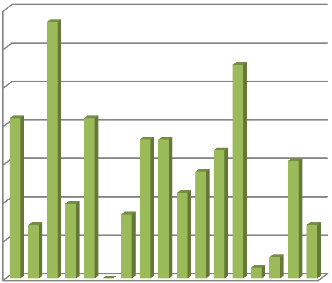 I Ympäristönsuojelu Mitkä ovat mielestäsi viisi (5) suurinta paikallista ympäristöongelmaa? 1.Liikenne 3a 15 42 % 2. Melu 5 3.lmansaasteet ja/tai hajut 1 24 67 % 4. Likaiset kadut 7 19 % 5.