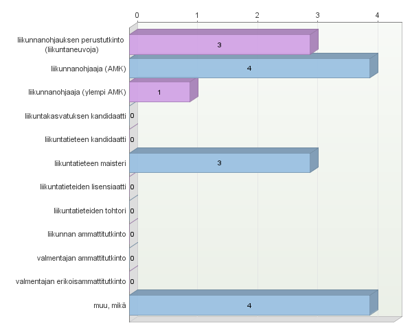 Liite 2 (3) 5. Missä ammatillisessa koulutusohjelmassa opiskelit tai opiskelet parhaillaan?