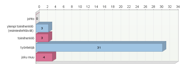 Liite 2 (5) 7. Kuinka pitkään olet työskennellyt liikunta-alalla? Vastaajien määrä: 41 8.