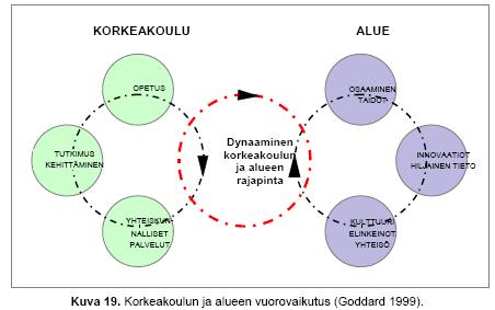 Innovaatiojärjestelmä on laaja kokonaisuus Muut yritykset korkeakoulut, tutkimuslaitokset Idea, lähtökohta innovaatiolle projektin suunnittelu välittäjäorganisaatiot kaupallistaminen tulosten siirto