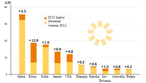 9 tuotantokapasiteetista. Vuonna 2013 maailman kolme eniten aurinkosähkövoimaloita asentanutta maata olivat Kiina, Japani ja Yhdysvallat.