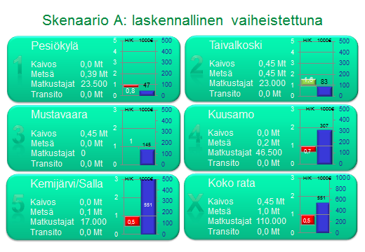 9 3. ALUSTAVAT ARVIOT TALOUDELLISISTA PERUSTEISTA Radan peruskorjauksesta ja uuden radan rakentamisesta on laadittu alustavat hyötykustannuslaskelmat (H/K).