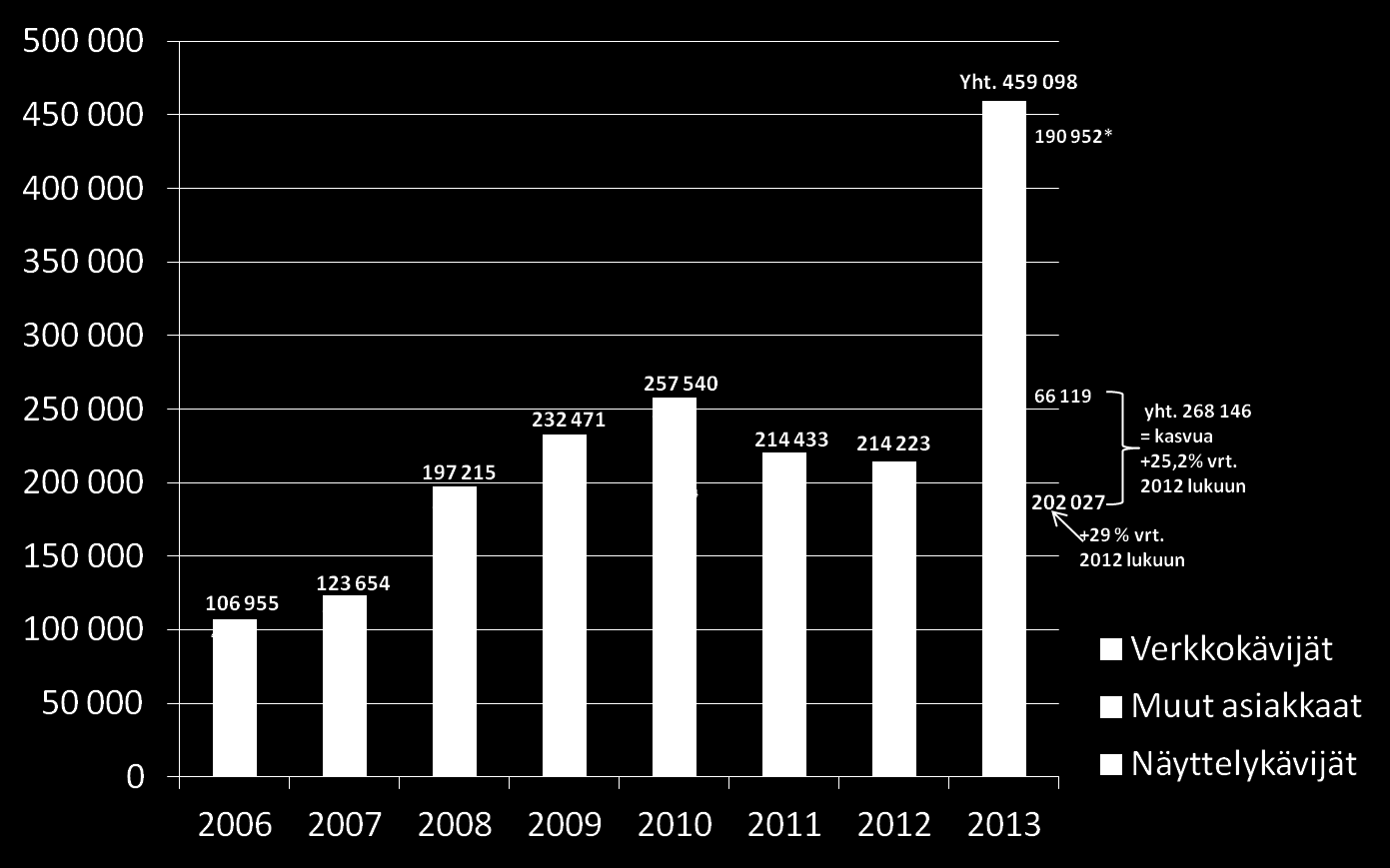 Museon verkkosivuilla oli yli 190 000 käyntiä kun edellisenä vuonna käyntejä oli alle 150 000. Kasvua oli 25 %. Sivulatauksia oli noin 530 000. Kaikkien asiakkaiden yhteenlaskettu määrä oli 459 098.