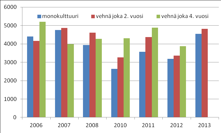 Viljelykierron vaikutus kevätvehnän satoon, Jokioinen 2005-2013 KYNTÖ SUORAKYLVÖ Keskimääräiset sadot kyntö Monokulttuuri: 3660 kg/ha Vehnä joka 2.