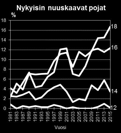 25 Kuvio 4. Figure 4. Nuuskaa joskus kokeilleiden 12 18-vuotiaiden osuudet (%) vuosina 1981 2015 iän ja sukupuolen mukaan. Nuorten terveystapatutkimus 2015.