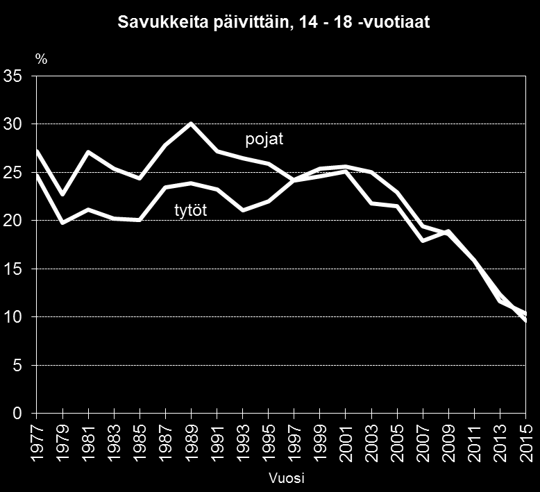 26 3.4 PÄIVITTÄINEN SAVUKKEIDEN POLTTO JA NUUSKAN JA SAVUKKEIDEN SEKAKÄYTTÖ Tytöillä päivittäin savukkeita polttavien osuus on lähes sama kuin päivittäin tupakkatuotteita käyttävien osuus, sillä