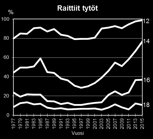 41 4 ALKOHOLIN JUOMINEN 4.1 RAITTIUS Vuonna 2015 12-vuotiaista pojista 97 % ja tytöistä 99 % ilmoitti, että ei juo alkoholijuomia edes pieniä määriä.