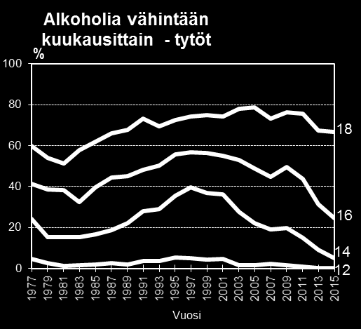 42 67 %. 12-vuotiaiden ikäryhmässä 1 % pojista ja 0 % tytöistä ilmoitti juoneensa ainakin pieniä määriä alkoholia vähintään kerran kuukaudessa. (liitetaulukot 14, 17).