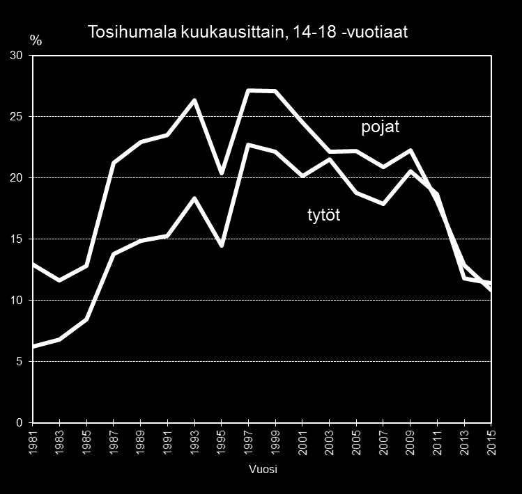 44 4.3 HUMALAJUOMINEN Humalajuominen on ollut 12-vuotiaiden ikäryhmässä harvinaista läpi tutkimusjakson.