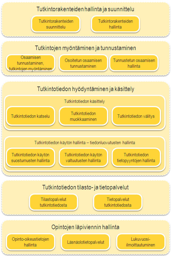 23 / 74 Tdennetun saamisen rekisterin palvelut n kuvattu tarkemmin liitteenä levassa TORin KA-taulukissa. 4.3.2 Opintihin hakeutumista tukevat palvelut Kulutukseen hakeutumisen keskeiset