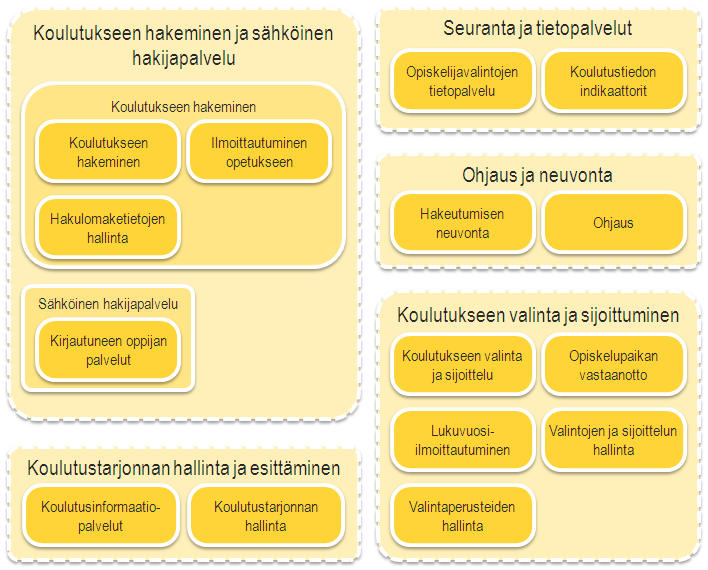 24 / 74 Palvelut n kuvattu tarkemmin KA-taulukssa. 4.4 Pääkäsitteistö 4.4.1 Yhteiset käsitteet Khdealueella hyödynnetään Oppijan verkkpalveluarkkitehtuurin mukaisesti ensisijassa Opetustimen