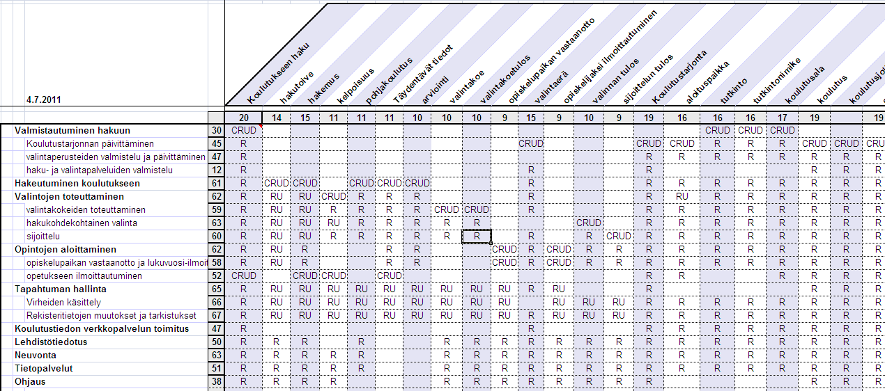 53 / 74 5.2.2 Hakeutujan palveluiden käyttötapaukset Hakeutujan palveluiden arkkitehtuurin suunnittelussa n käytetty sveltuvilta sin hyväksi nykyjärjestelmien käyttötapauskuvauksia.