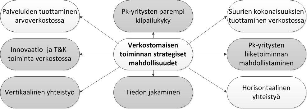 96 Kuva 27. Verkostomaisen toiminnan strategiset mahdollisuudet. Haastattelujen perusteella tunnistetut mahdollisuudet, joita yritykset hyödyntävät, ovat tummennettuina.