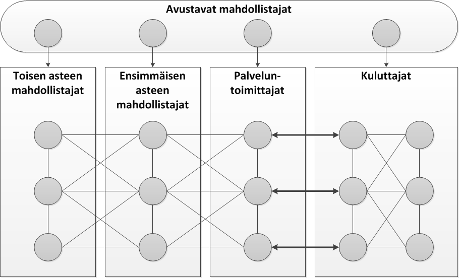 35 Kuva 7. Palveluita tuottava arvoverkosto. Muokattu lähteestä (Basole & Rouse 2008).