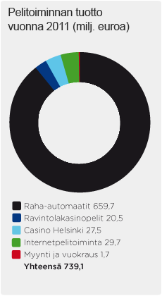 Kuva 2. RAY:n pelitoiminnan tuoton jakautuminen vuonna 2011 (Ray.