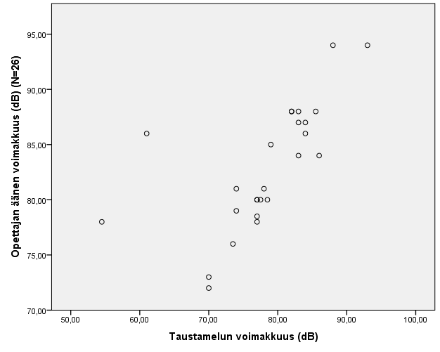 31 Kuvio 4. Taustamelun voimakkuuden ja opettajien äänen voimakkuuden välinen yhteys päivän viimeisellä oppitunnilla 4.