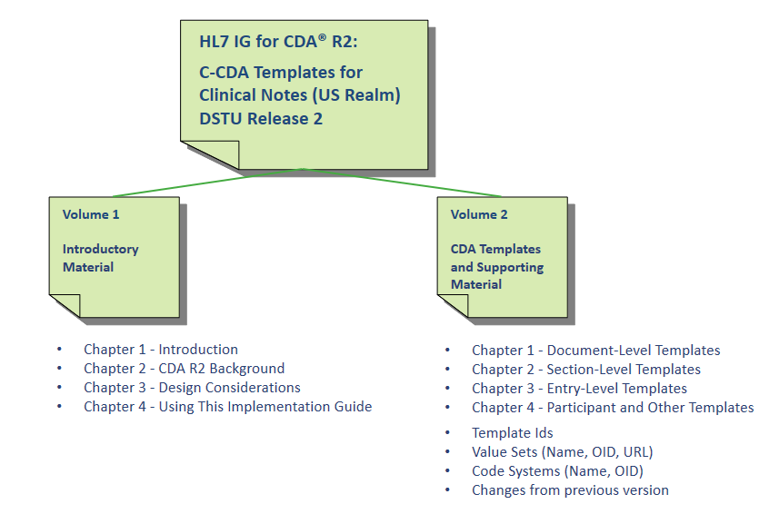 Kuva 3. Consolidated CDA Templates for Clinical Notes -toteutusoppaan rakenne.