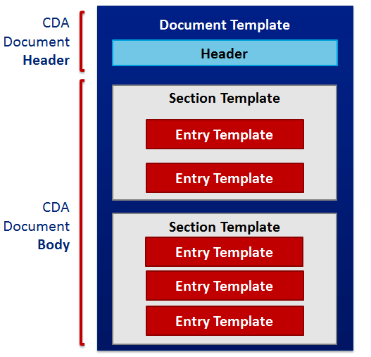 5.2 C-CDA -LÄHESTYMISTAVAN PERUSTANA TEMPLATE-AJATTELU Keskeistä C-CDA -toteutusoppaassa on template-ajattelu.