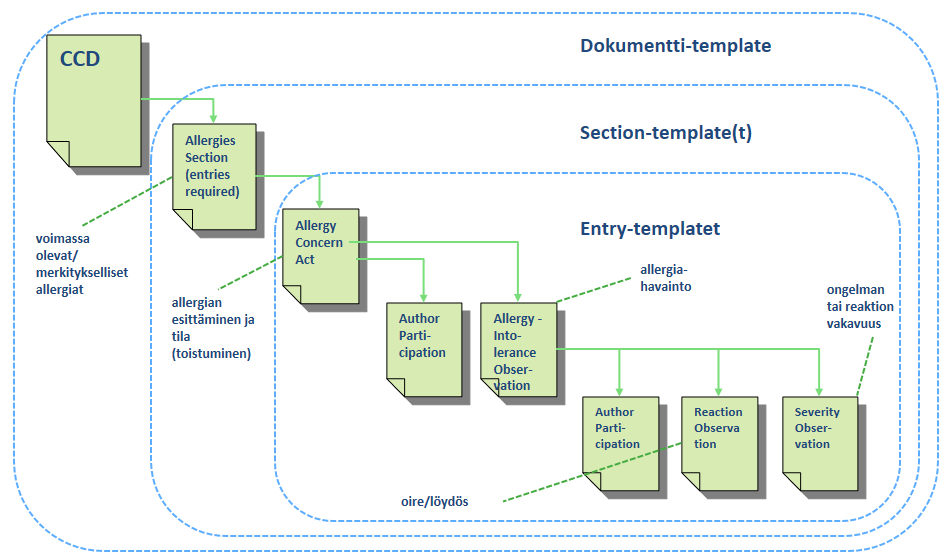 Kuva 6. CCD-dokumentti ja sen osana oleva allergia-section ja -entryt. Allergioiden esittämiseen käytetään CCD-dokumentissa seuraavia templateja (ks.