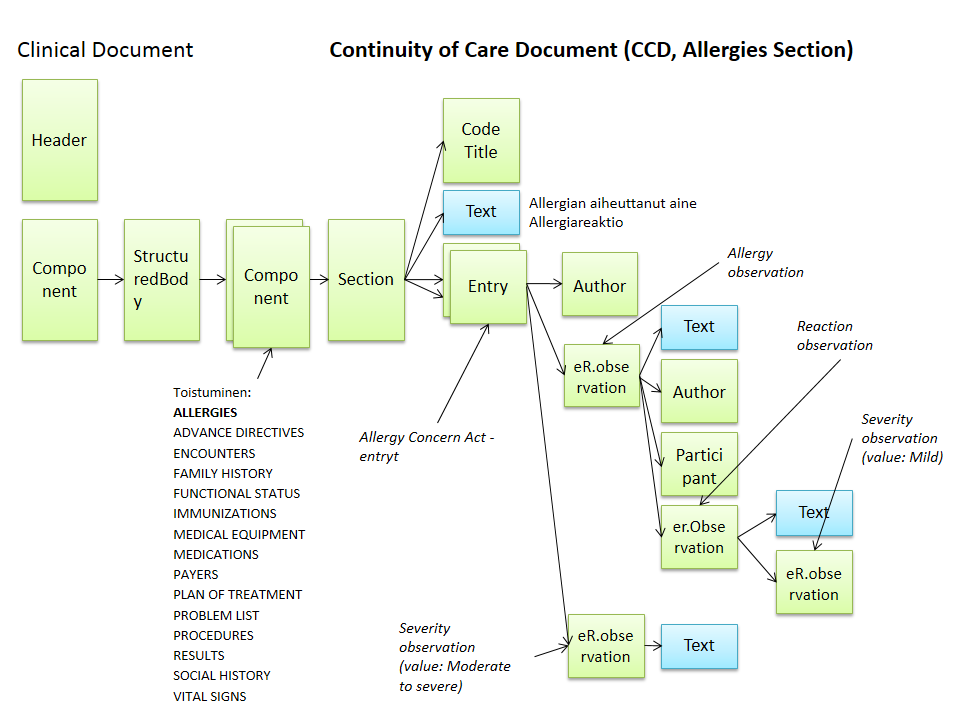 Kuva 7. CCD-dokumentin rakenne, esimerkkinä Allergies-section. <?xml version="1.0" encoding="utf-8"?> <?xml-stylesheet type="text/xsl" href="cda.xsl"?> <ClinicalDocument xmlns:xsi="http://www.w3.