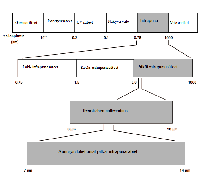 KUVA 2. Infrapunasaunoissa käytetyn infrapunasäteilyn aallonpituus. (mukaeltu Beever 2009) 2.