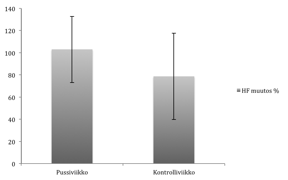 Kuvassa 7 on esitetty HF:n mittausviikkojen prosentuaaliset muutokset. Viikon lähtöarvo (pre) on asetettu 100 %:iin ja sitä on verrattu viikon lopputilanteeseen (post).