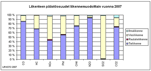 21 Kuva 12. Liikenteen päästöosuudet liikennemuodoittain vuonna 2007. (16) 6 TALOUDELLINEN AJOTAPA 6.