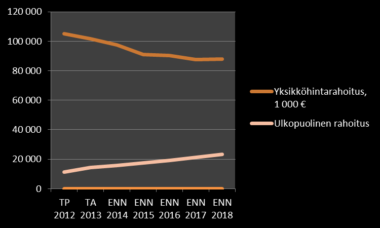 Ulkopuolisen rahoituksen