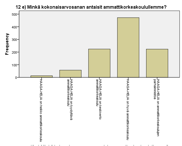 Taulukko 6. Kokonaisarvosana HAAGA-HELIAlle yksiköittäin Report 3) Toimipiste (ns. kotikampus, jonka koulutusohjelmassa olet opiskelijana) Mean N Std. Deviation Haaga 3.7826 138.96462 Malmi 3.