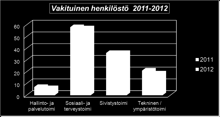 3. HENKILÖSTÖ 3.1. HENKILÖSTÖN MÄÄRÄ Toivakan kunnan palveluksessa oli vuoden 2012 lopussa 161,5 henkilöä. Heistä 117,5 oli vakinaisessa ja 36 määräaikaisessa palvelussuhteessa.