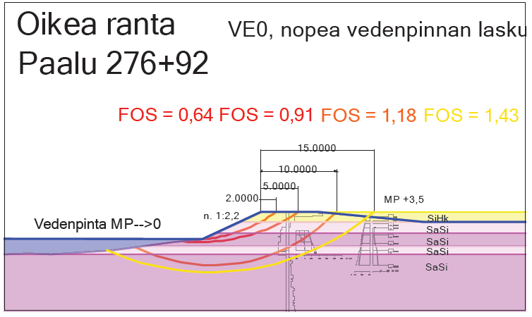 91 Kuva 7.8. Sunniemi, paalu 276+92, Kokemäenjoen oikea ranta, VE0, nopea vedenpinnan lasku, avoimen tilan tarkastelu.