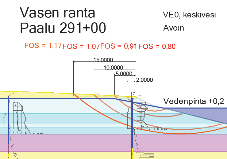 93 Kuva 7.10. Koivistonluoto, paalu 291+00, Kokemäenjoen vasen ranta, VE0, keskivesi, suljetun tilan tarkastelu. Kuvassa 7.11 on esitetty vastaava avoimen tilan tarkastelu.