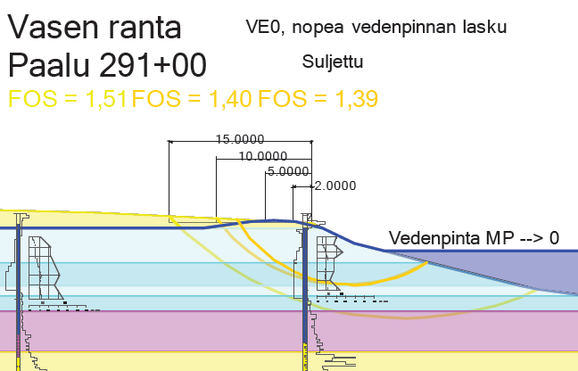 95 Kuva 7.13. Koivistonluoto, paalu 291+00, Kokemäenjoen vasen ranta, VE0, alivesi, avoimen tilan tarkastelu.