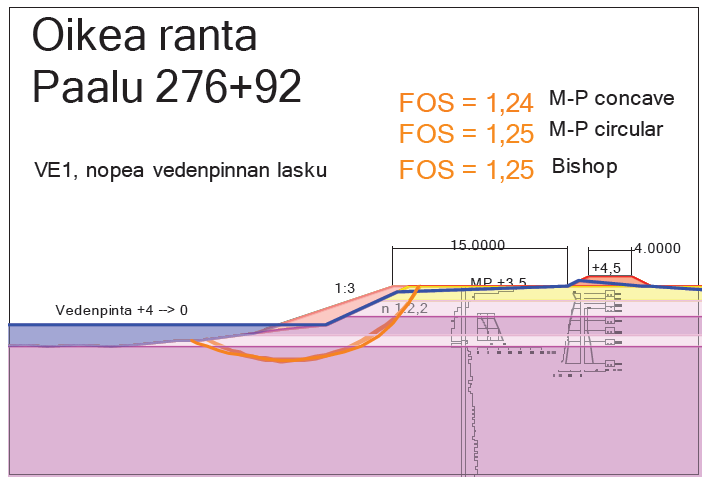 110 Kuva 7.31. Sunniemi, paalu 276+92, VE1, Kokemäenjoen oikea ranta, nopea vedenpinnan lasku, pato siirretty, luiska 1:3.