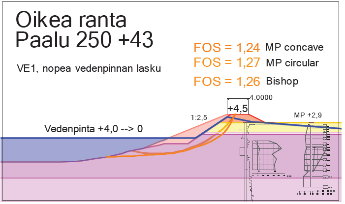 112 Kuva 7.33. Isojoenranta, paalu 250+43, VE1, Kokemäenjoen oikea ranta, pitkäaikainen alivesi, luiska 1:2:5. Kuva 7.34.