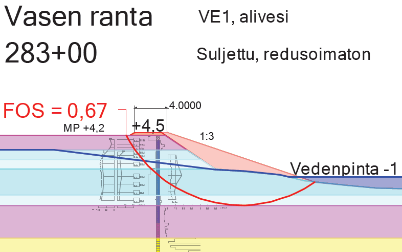 113 Oikealla rannalla alajuoksun osuudella noin paaluvälillä 250 235 luiskakaltevuus 1:3 näyttäisi olevan varmasti riittävä. Monin paikoin voidaan tulla toimeen luiskakaltevuudella 1:2,5.