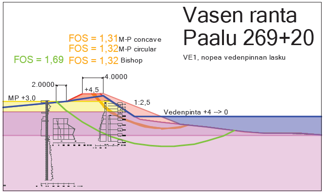 116 Kuva 7.38. Kalaholma, paalu 269+20, VE1, Kokemäenjoen vasen ranta, nopea vedenpinnan lasku, avoin tila, luiska 1:2,5.