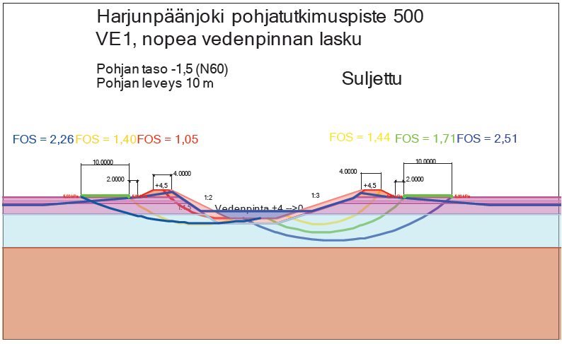 119 Vedenpinnan nopean laskun tilanne laskettiin vertailun vuoksi myös suljetun tilan menetelmällä siten, että savella käytettiin suljettua leikkauslujuutta.