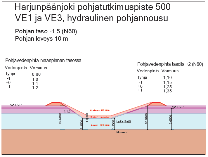 120 vainnoista ei mitoittavaa pohjavedenpintaa pystytty luotettavasti määrittämään. Syyskuussa 2009 pohjavedenpinta oli tasolla +0,9.