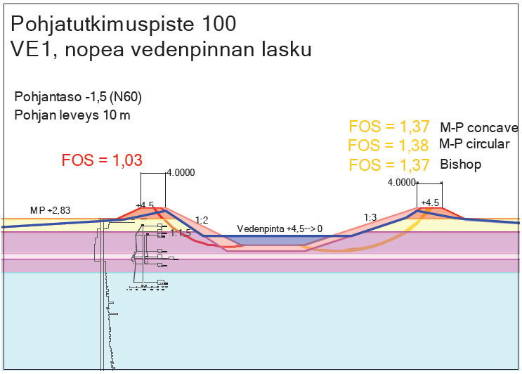 122 Kuva 7.45. Harjunpäänjoen kääntö Sunniemessä, piste 100, VE1, nopea vedenpinnan lasku, vasen luiska 1:2 ja oikea 1:3. Padot siirrettyinä etäämmäksi tarvitaan luiskakaltevuus 1:2,5.