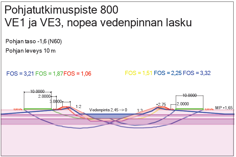 124 Pisteen 800 tarkasteluissa on otettu huomioon myös talokuoma 5 kpa noin 2 metriä padon reunasta, koska lähistöllä on rakennuksia. Kuvassa 7.