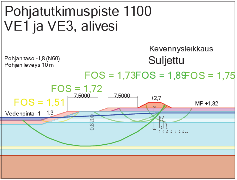 129 Kuva 7.52. Harjunpäänjoen kääntö kaupungin pohjoispuolelta, piste 1100, Hyvelä, VE1 ja VE3, pitkäaikainen alivesi, suljettu tila, pato siirretty, kevennysleikkaus.